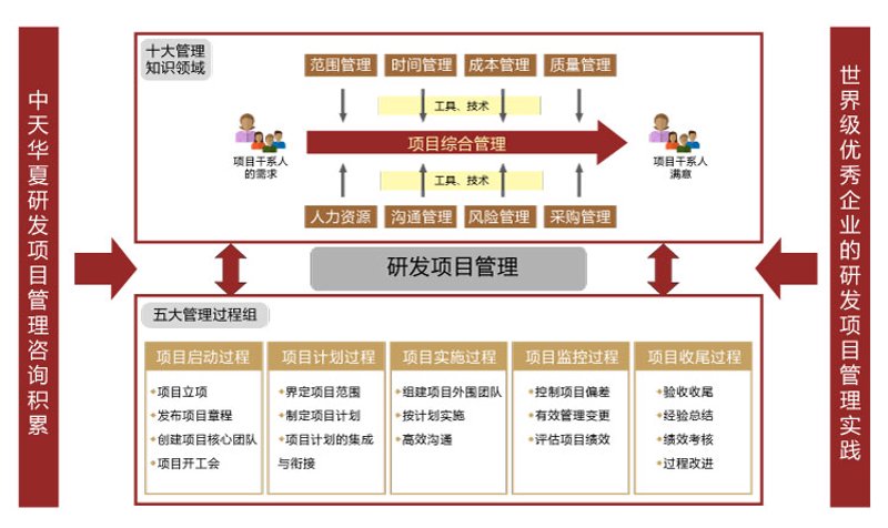 项目管理咨询