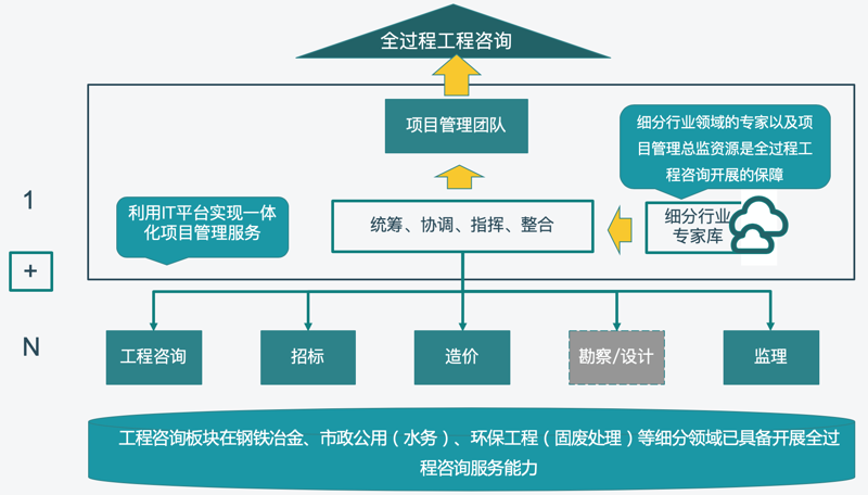 工程咨询公司：行业未来发展的风向标